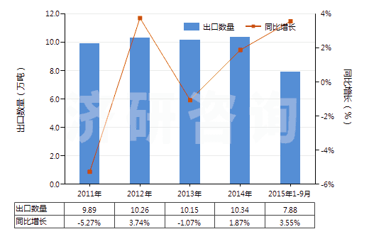 2011-2015年9月中國龍頭,旋塞及類似裝置的零件(用于管道、鍋爐、罐、桶或類似品的)(HS84819090)出口量及增速統(tǒng)計